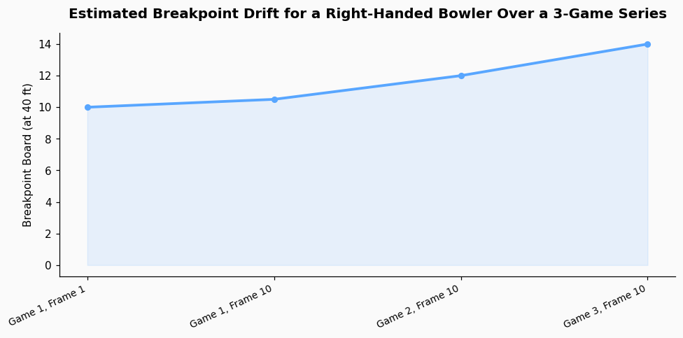 I don't understand why my 'breakpoint' board (board 10 at 40 feet) seems to move 2 boards left every game even when I don't change my target or speed. chart